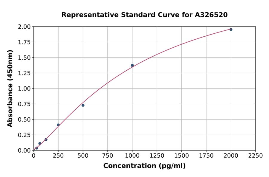 Standard Curve - Human Cytokeratin 15 ELISA Kit (A326520) - Antibodies.com