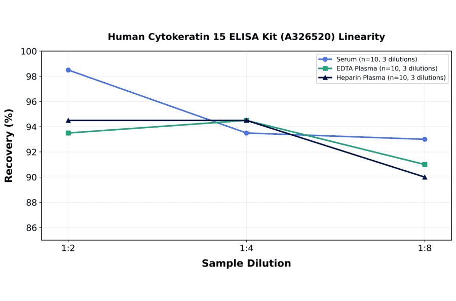 Linearity - Human Cytokeratin 15 ELISA Kit (A326520) - Antibodies.com