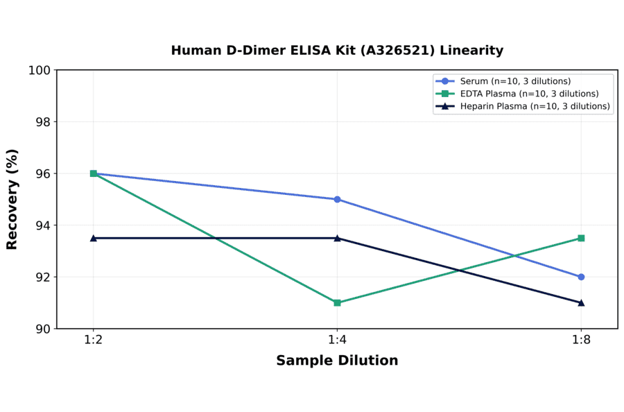 Linearity - Human D-Dimer ELISA Kit (A326521) - Antibodies.com