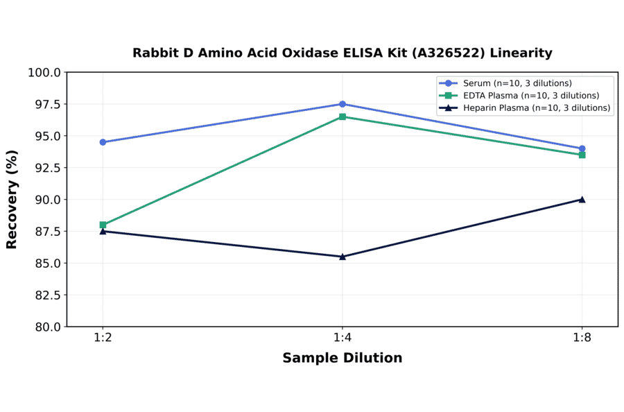 Linearity - Rabbit D Amino Acid Oxidase ELISA Kit (A326522) - Antibodies.com
