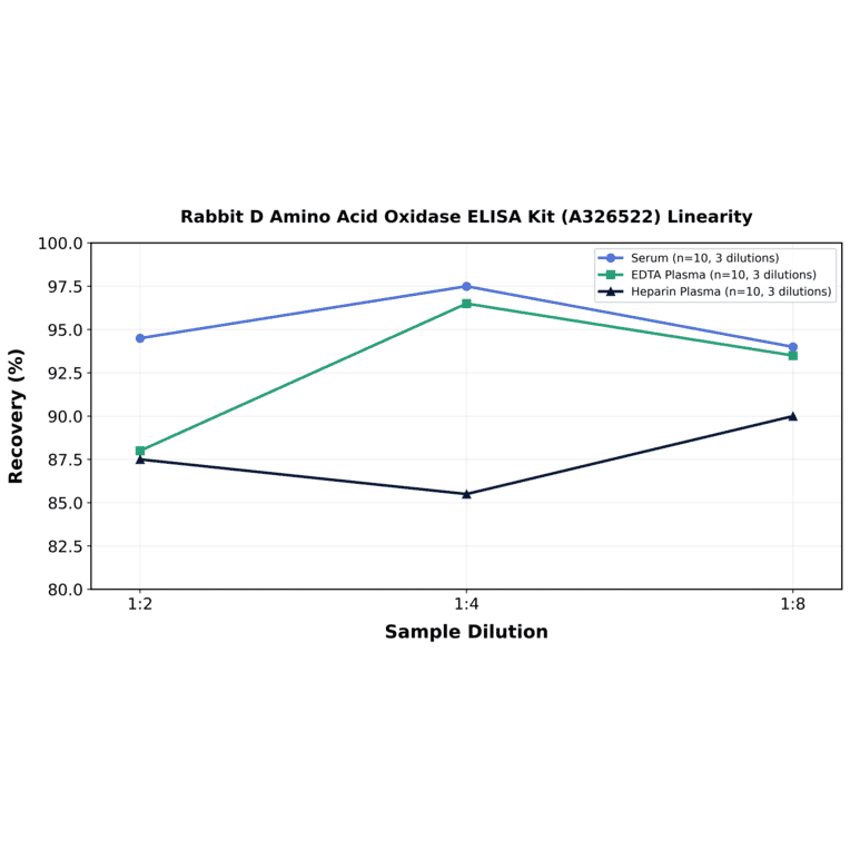 Linearity - Rabbit D Amino Acid Oxidase ELISA Kit (A326522) - Antibodies.com