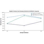 Linearity - Rabbit D Amino Acid Oxidase ELISA Kit (A326522) - Antibodies.com