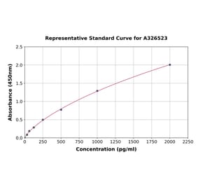 Standard Curve - Human DBI ELISA Kit (A326523) - Antibodies.com