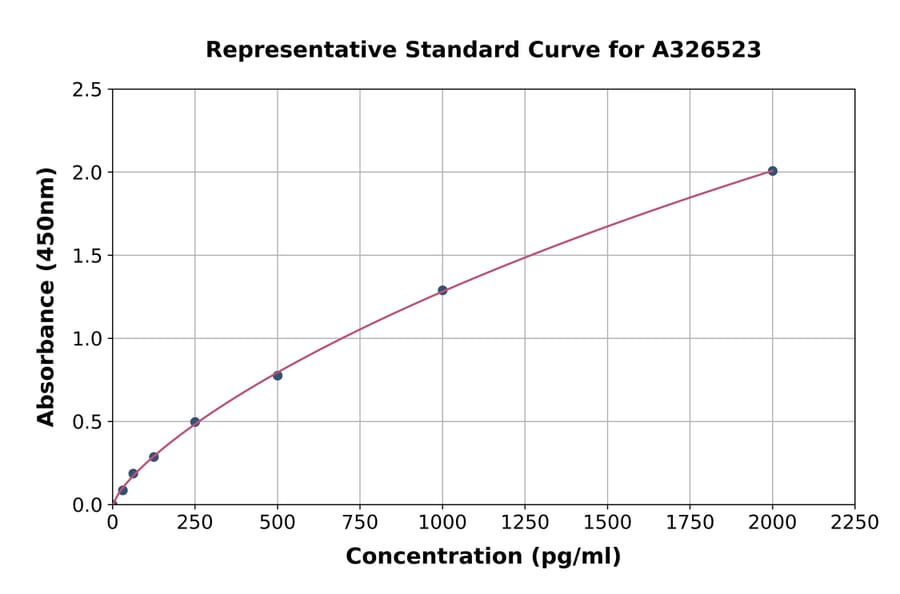 Standard Curve - Human DBI ELISA Kit (A326523) - Antibodies.com