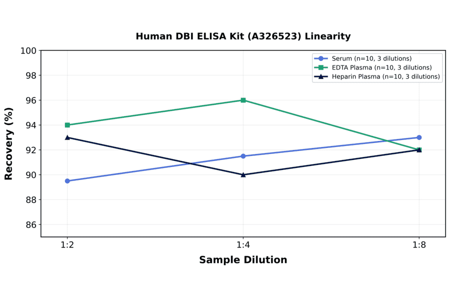 Linearity - Human DBI ELISA Kit (A326523) - Antibodies.com