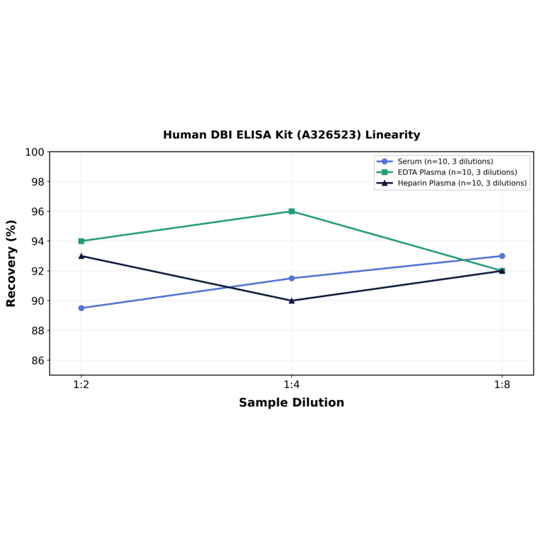 Linearity - Human DBI ELISA Kit (A326523) - Antibodies.com