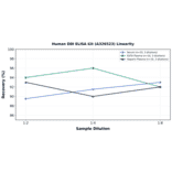 Linearity - Human DBI ELISA Kit (A326523) - Antibodies.com