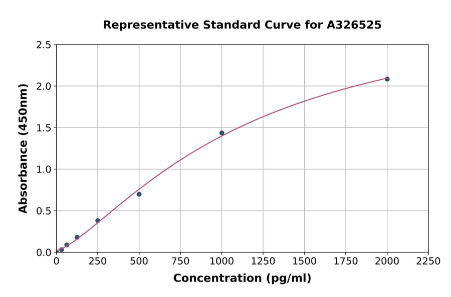 Standard Curve - Human DDX1 ELISA Kit (A326525) - Antibodies.com