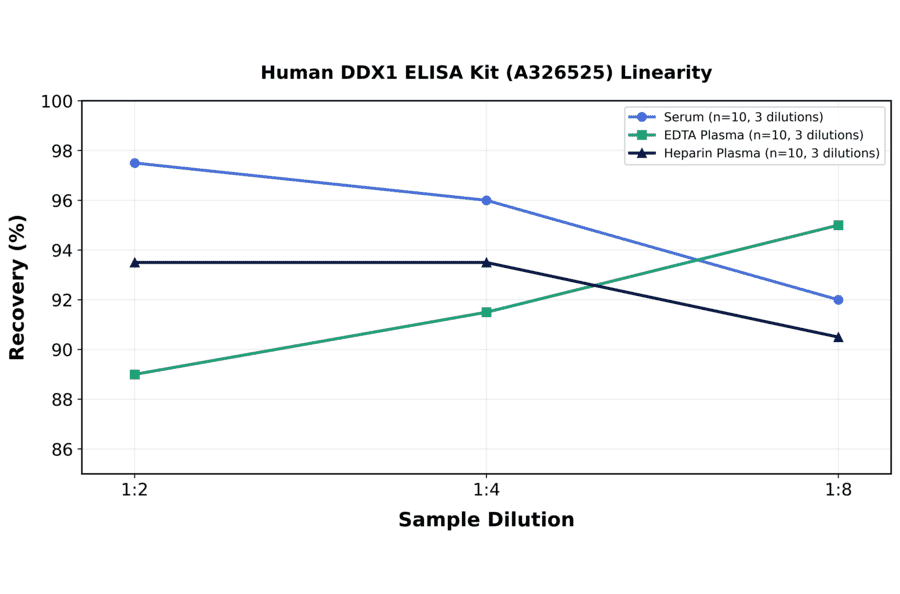 Linearity - Human DDX1 ELISA Kit (A326525) - Antibodies.com
