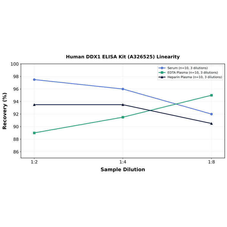 Linearity - Human DDX1 ELISA Kit (A326525) - Antibodies.com