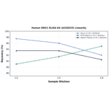 Linearity - Human DDX1 ELISA Kit (A326525) - Antibodies.com