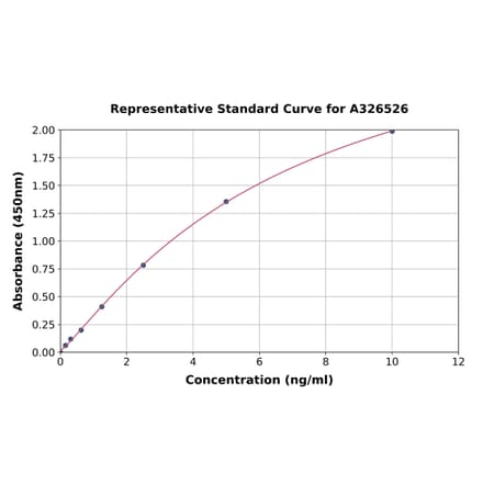 Standard Curve - Human beta Defensin 1 ELISA Kit (A326526) - Antibodies.com