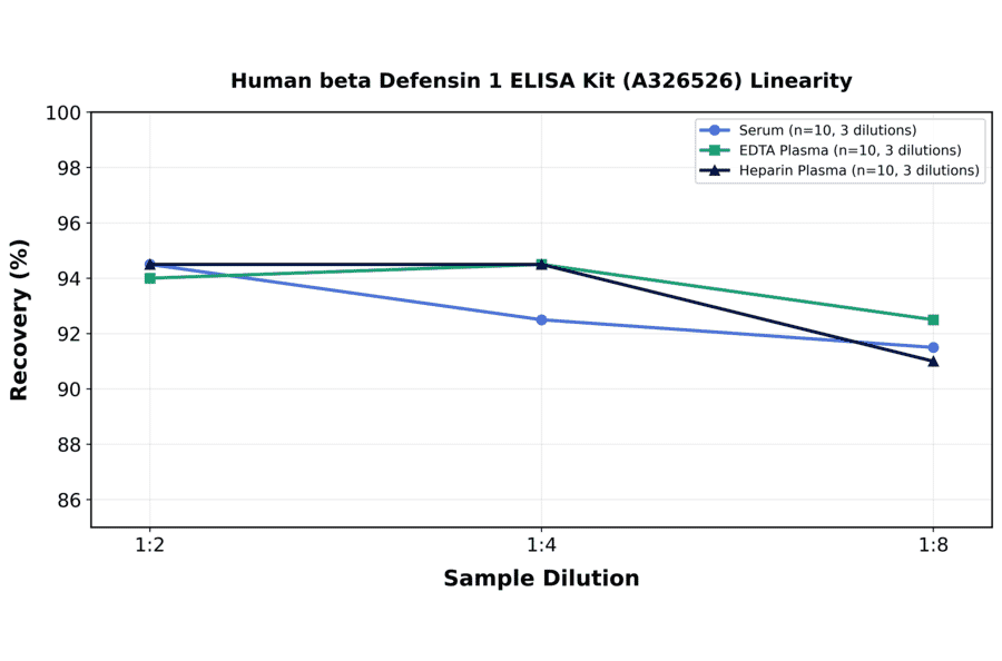 Linearity - Human beta Defensin 1 ELISA Kit (A326526) - Antibodies.com