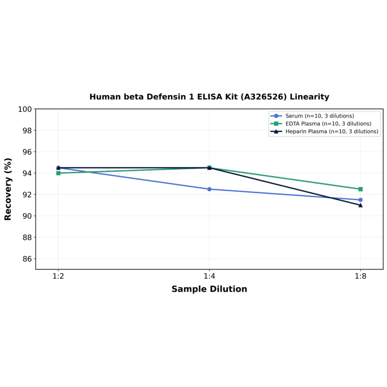 Linearity - Human beta Defensin 1 ELISA Kit (A326526) - Antibodies.com