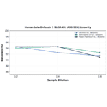 Linearity - Human beta Defensin 1 ELISA Kit (A326526) - Antibodies.com