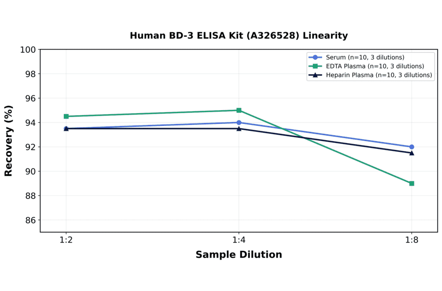 Linearity - Human BD-3 ELISA Kit (A326528) - Antibodies.com