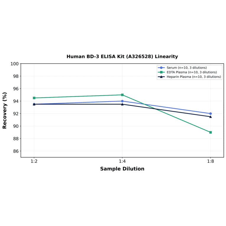 Linearity - Human BD-3 ELISA Kit (A326528) - Antibodies.com