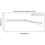 Linearity - Human BD-3 ELISA Kit (A326528) - Antibodies.com
