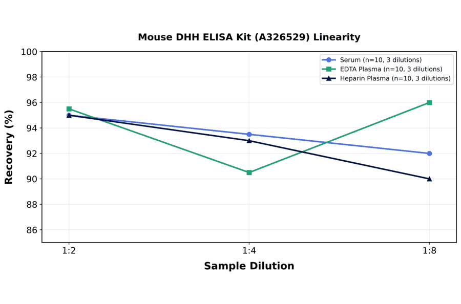 Linearity - Mouse DHH ELISA Kit (A326529) - Antibodies.com