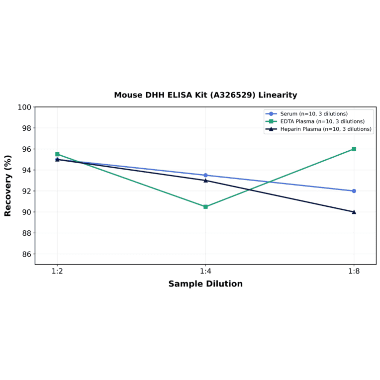 Linearity - Mouse DHH ELISA Kit (A326529) - Antibodies.com