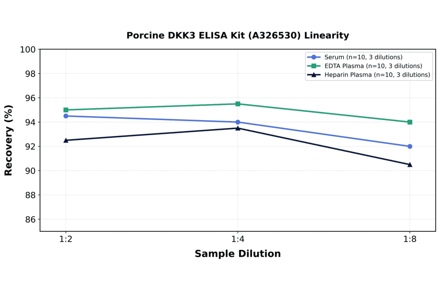 Linearity - Porcine DKK3 ELISA Kit (A326530) - Antibodies.com