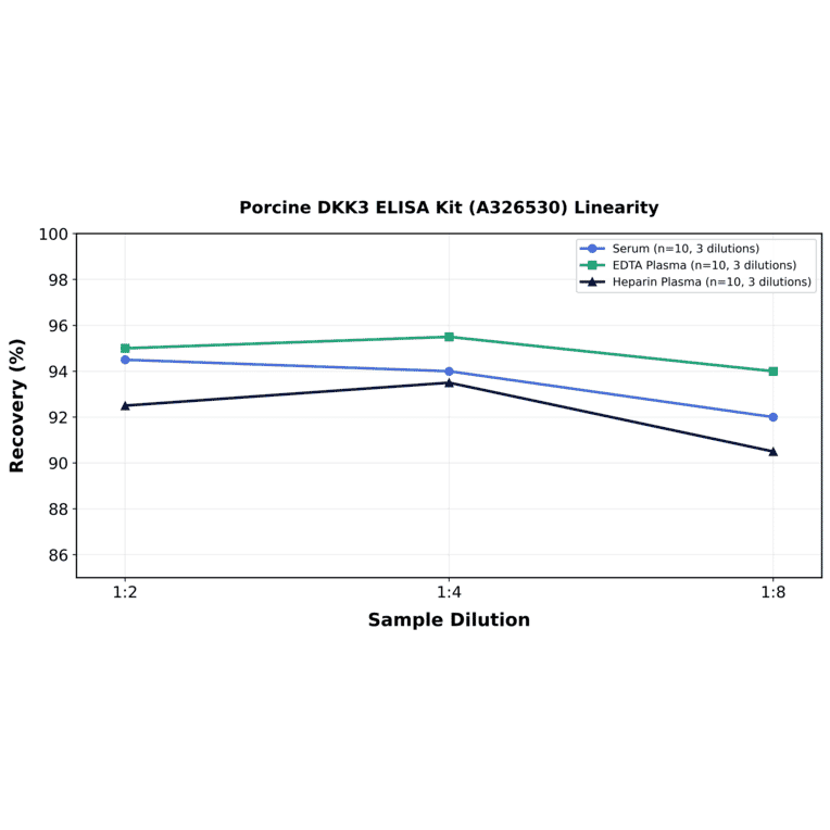 Linearity - Porcine DKK3 ELISA Kit (A326530) - Antibodies.com