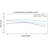 Linearity - Porcine DKK3 ELISA Kit (A326530) - Antibodies.com