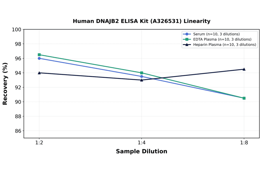 Linearity - Human DNAJB2 ELISA Kit (A326531) - Antibodies.com