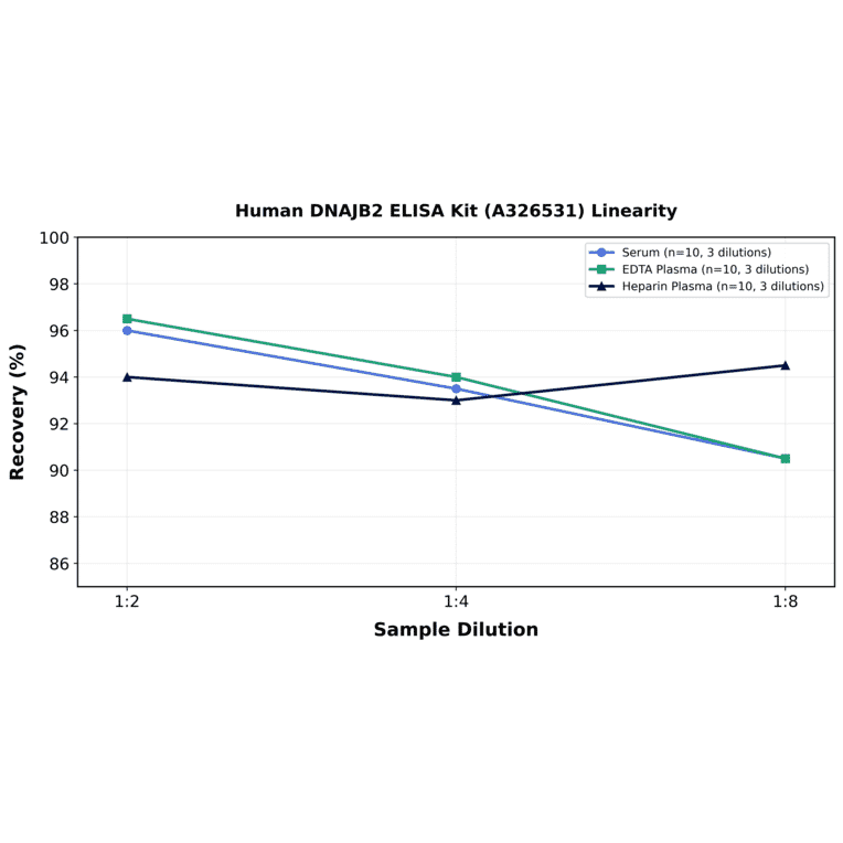 Linearity - Human DNAJB2 ELISA Kit (A326531) - Antibodies.com