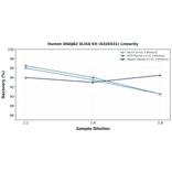 Linearity - Human DNAJB2 ELISA Kit (A326531) - Antibodies.com