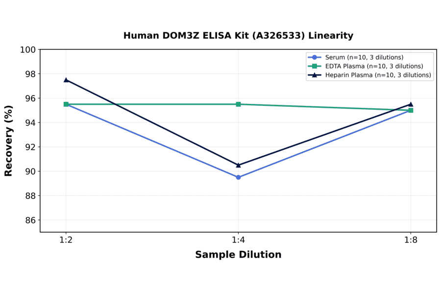 Linearity - Human DOM3Z ELISA Kit (A326533) - Antibodies.com