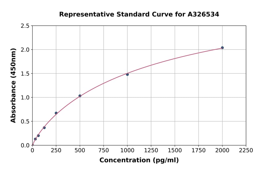 Standard Curve - Human Desmocollin 2 ELISA Kit (A326534) - Antibodies.com