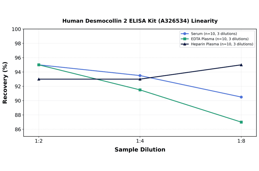 Linearity - Human Desmocollin 2 ELISA Kit (A326534) - Antibodies.com
