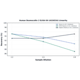 Linearity - Human Desmocollin 2 ELISA Kit (A326534) - Antibodies.com
