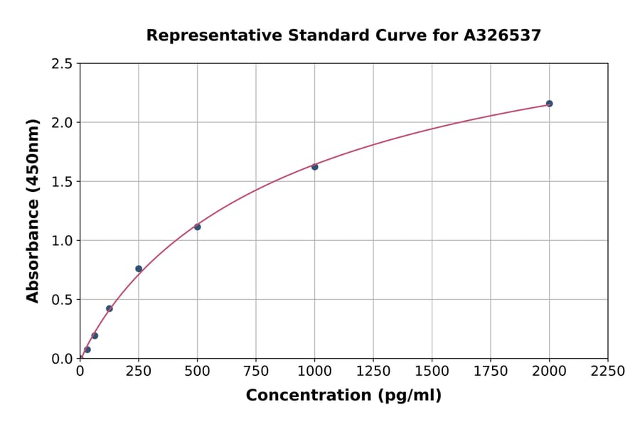 Standard Curve - Mouse EDIL3/DEL1 ELISA Kit (A326537) - Antibodies.com