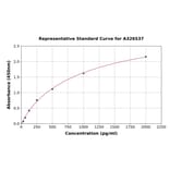 Standard Curve - Mouse EDIL3/DEL1 ELISA Kit (A326537) - Antibodies.com
