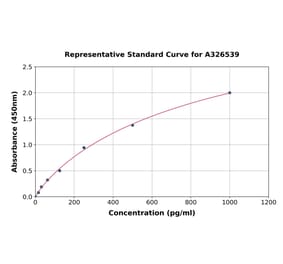 Standard Curve - Rabbit EGF ELISA Kit (A326539) - Antibodies.com