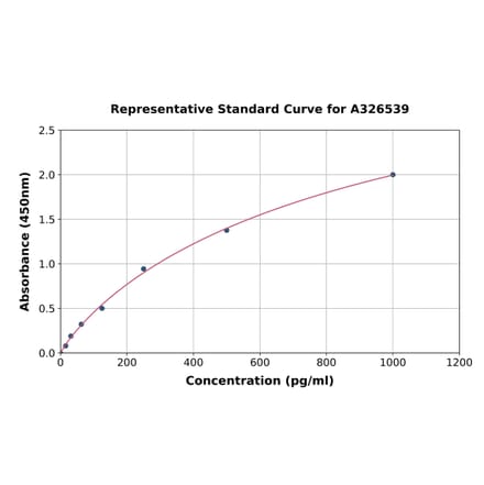 Standard Curve - Rabbit EGF ELISA Kit (A326539) - Antibodies.com