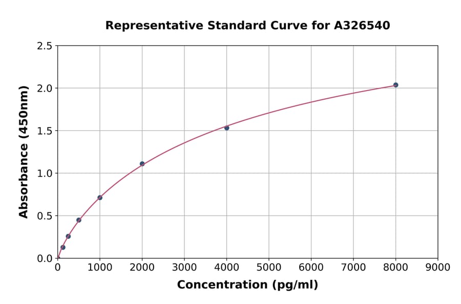 Standard Curve - Human EGFR2 ELISA Kit (A326540) - Antibodies.com