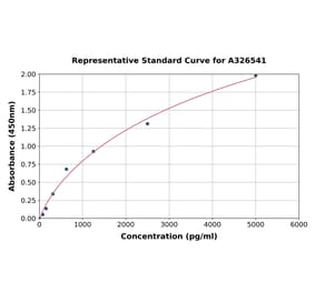 Standard Curve - Mouse PERK ELISA Kit (A326541) - Antibodies.com