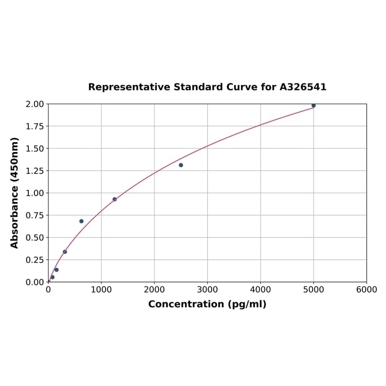 Standard Curve - Mouse PERK ELISA Kit (A326541) - Antibodies.com