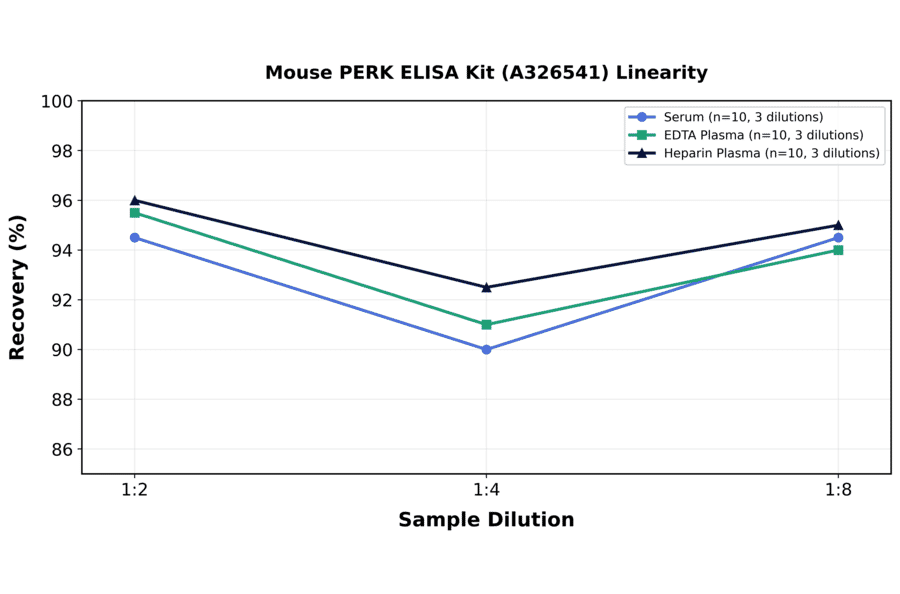 Linearity - Mouse PERK ELISA Kit (A326541) - Antibodies.com