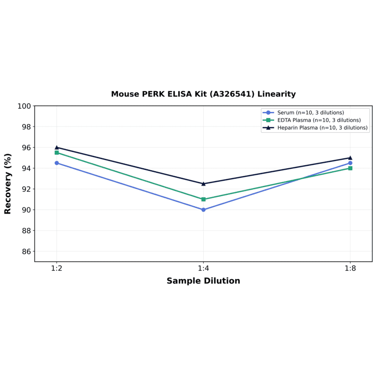 Linearity - Mouse PERK ELISA Kit (A326541) - Antibodies.com
