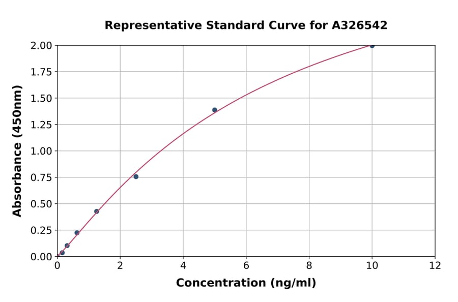 Standard Curve - Human EIF3B ELISA Kit (A326542) - Antibodies.com