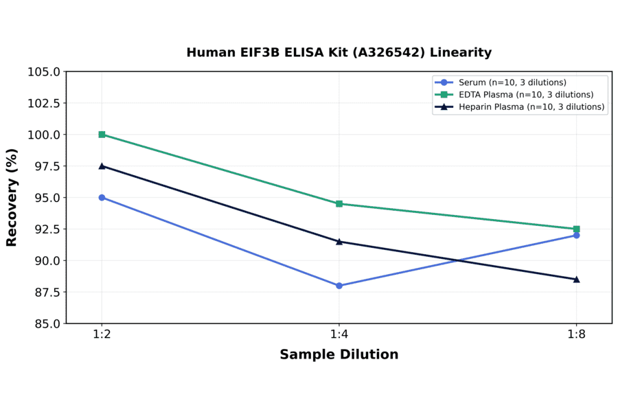 Linearity - Human EIF3B ELISA Kit (A326542) - Antibodies.com