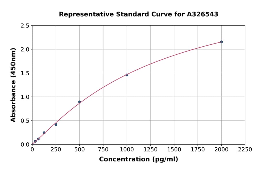 Standard Curve - Human EIF3S2 ELISA Kit (A326543) - Antibodies.com