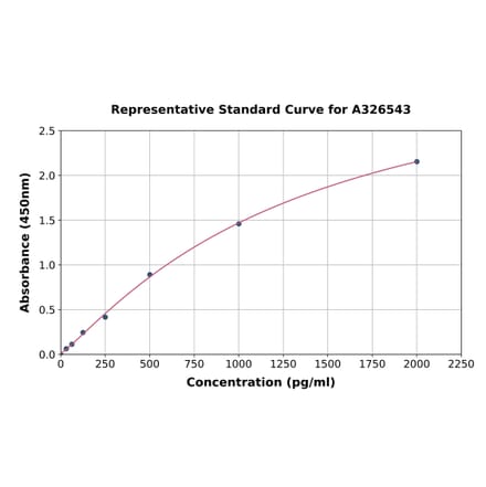 Standard Curve - Human EIF3S2 ELISA Kit (A326543) - Antibodies.com