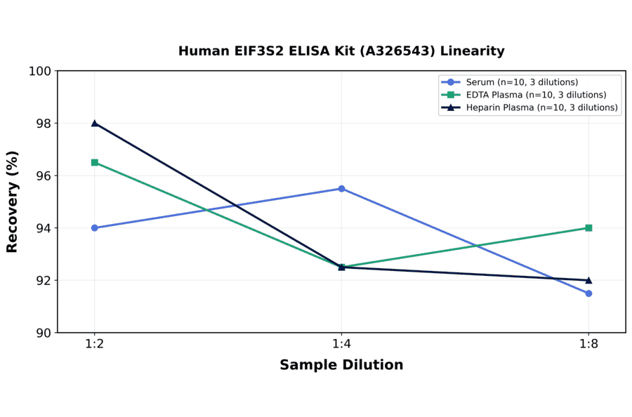 Linearity - Human EIF3S2 ELISA Kit (A326543) - Antibodies.com