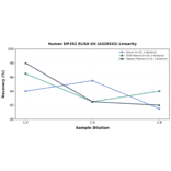 Linearity - Human EIF3S2 ELISA Kit (A326543) - Antibodies.com