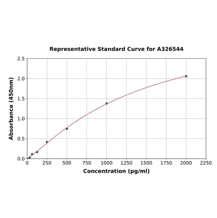 Standard Curve - Porcine Neutrophil Elastase ELISA Kit (A326544) - Antibodies.com